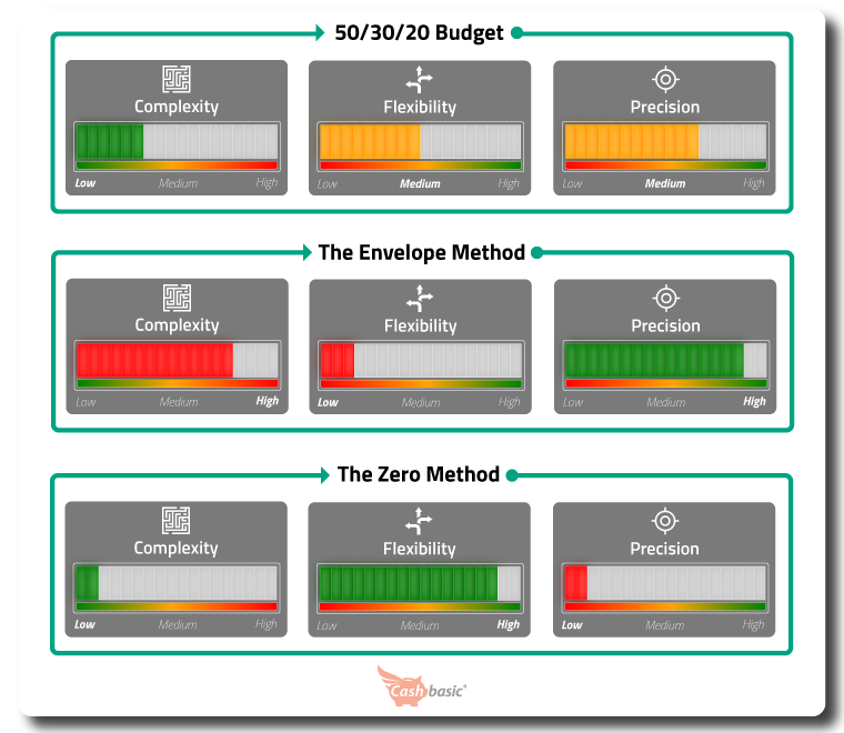 comparison of different budget styles