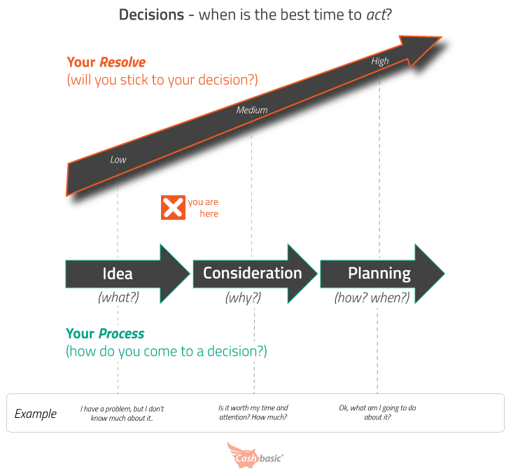 plot of why versus resolve to act