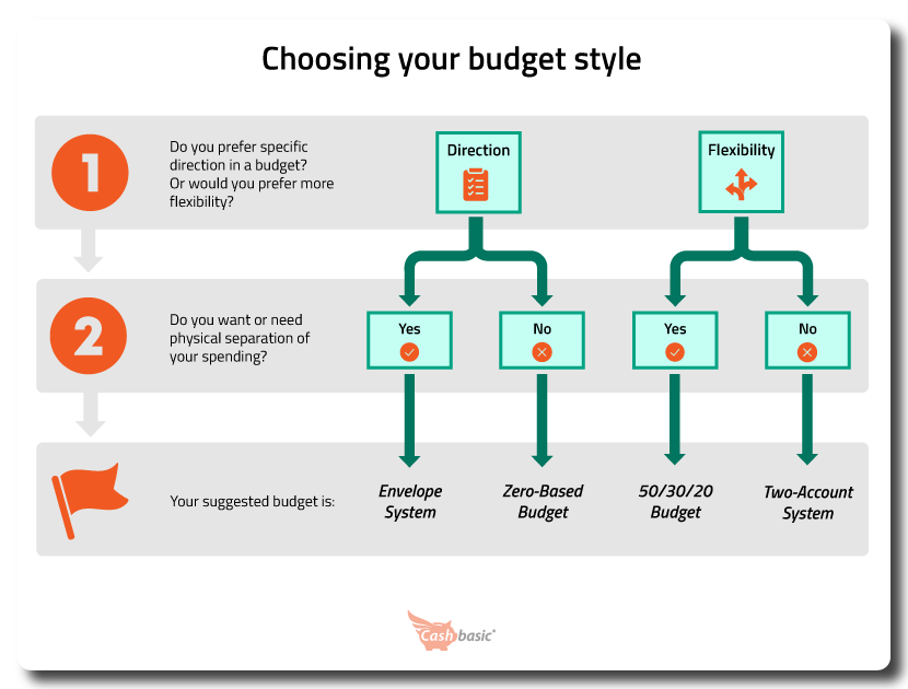 flowchart for picking a budget