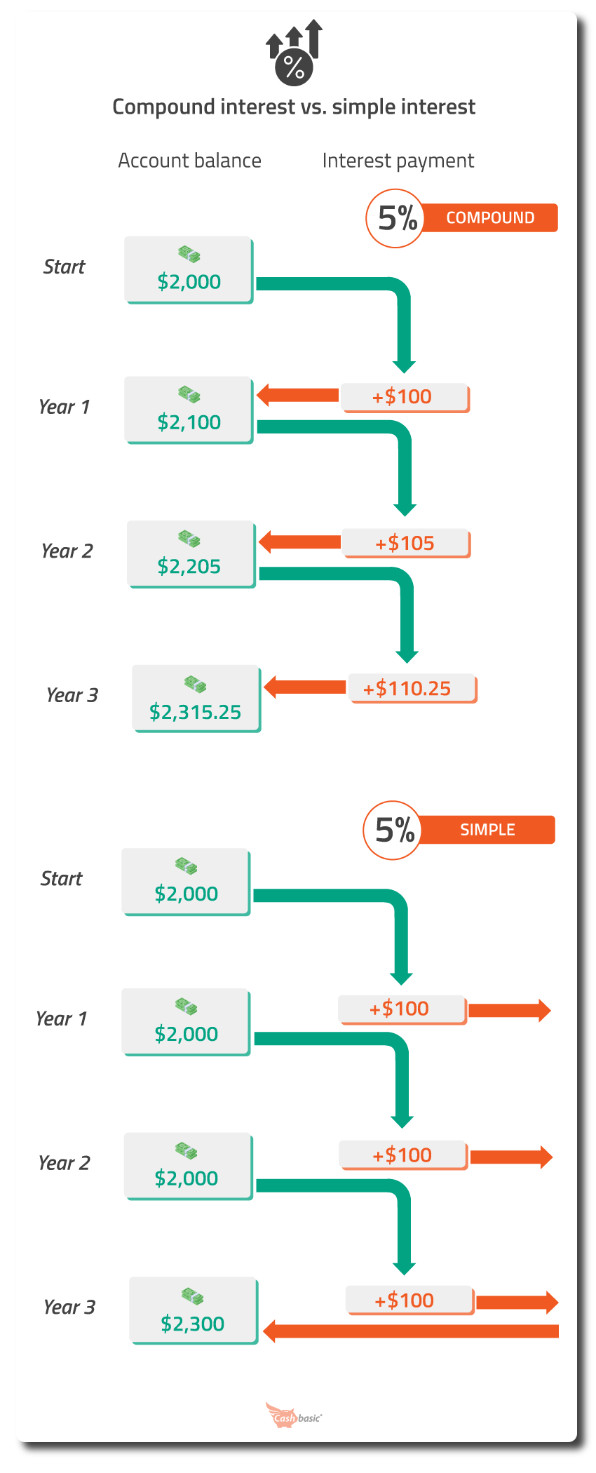 infographic of compound interest