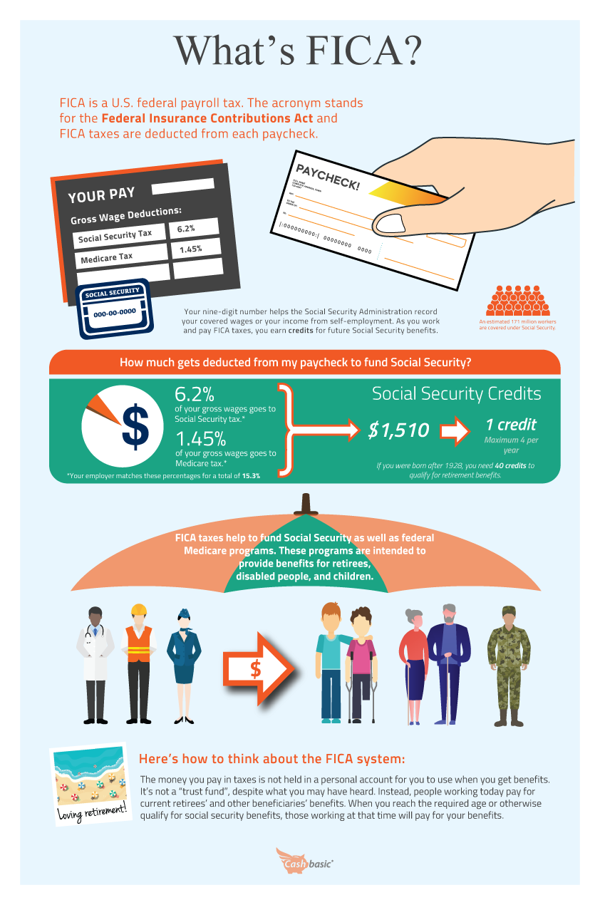 FICA infographic on taxes