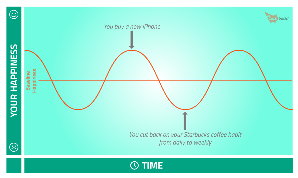 infographic showing happiness going up and down over time