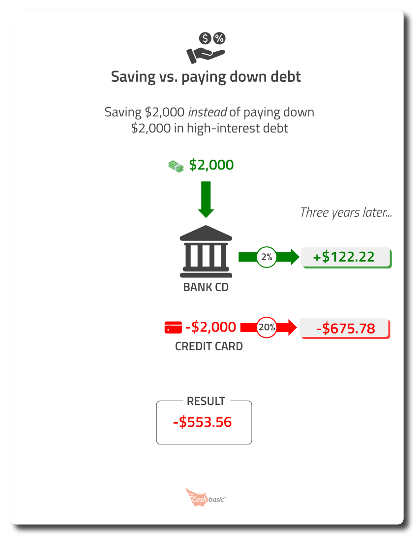 infographic of paying off debt versus saving