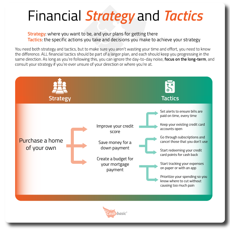 table explaining differences between strategy and tactics in finance