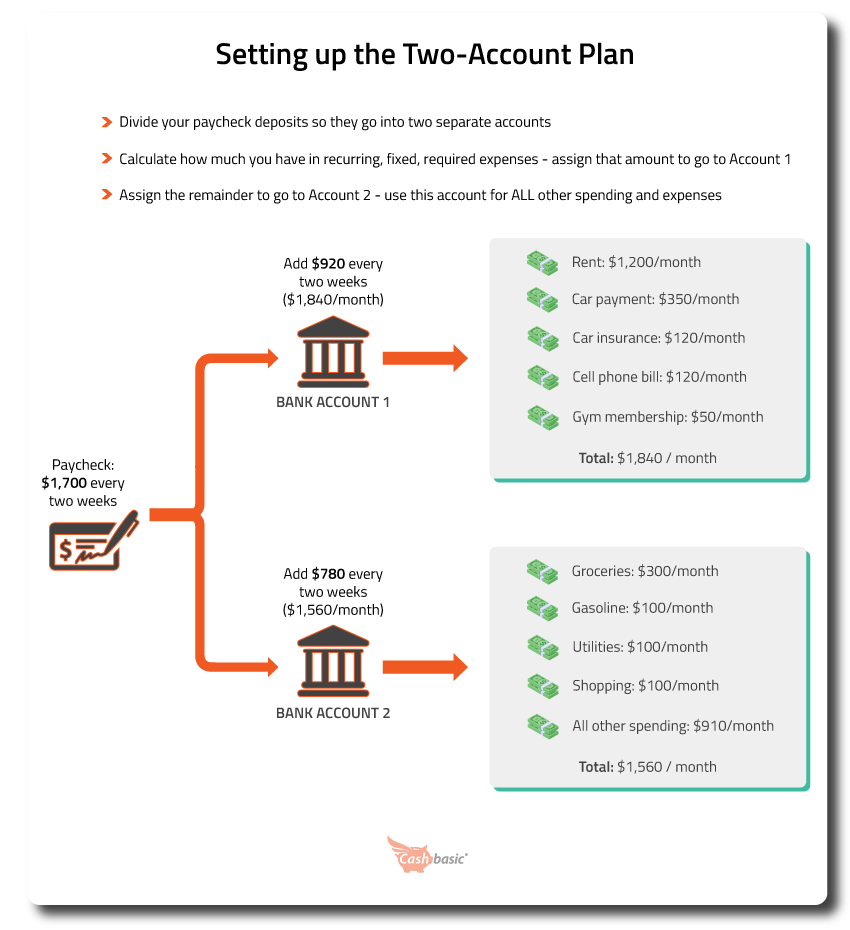 infographic of how to set up the two-account plan budget