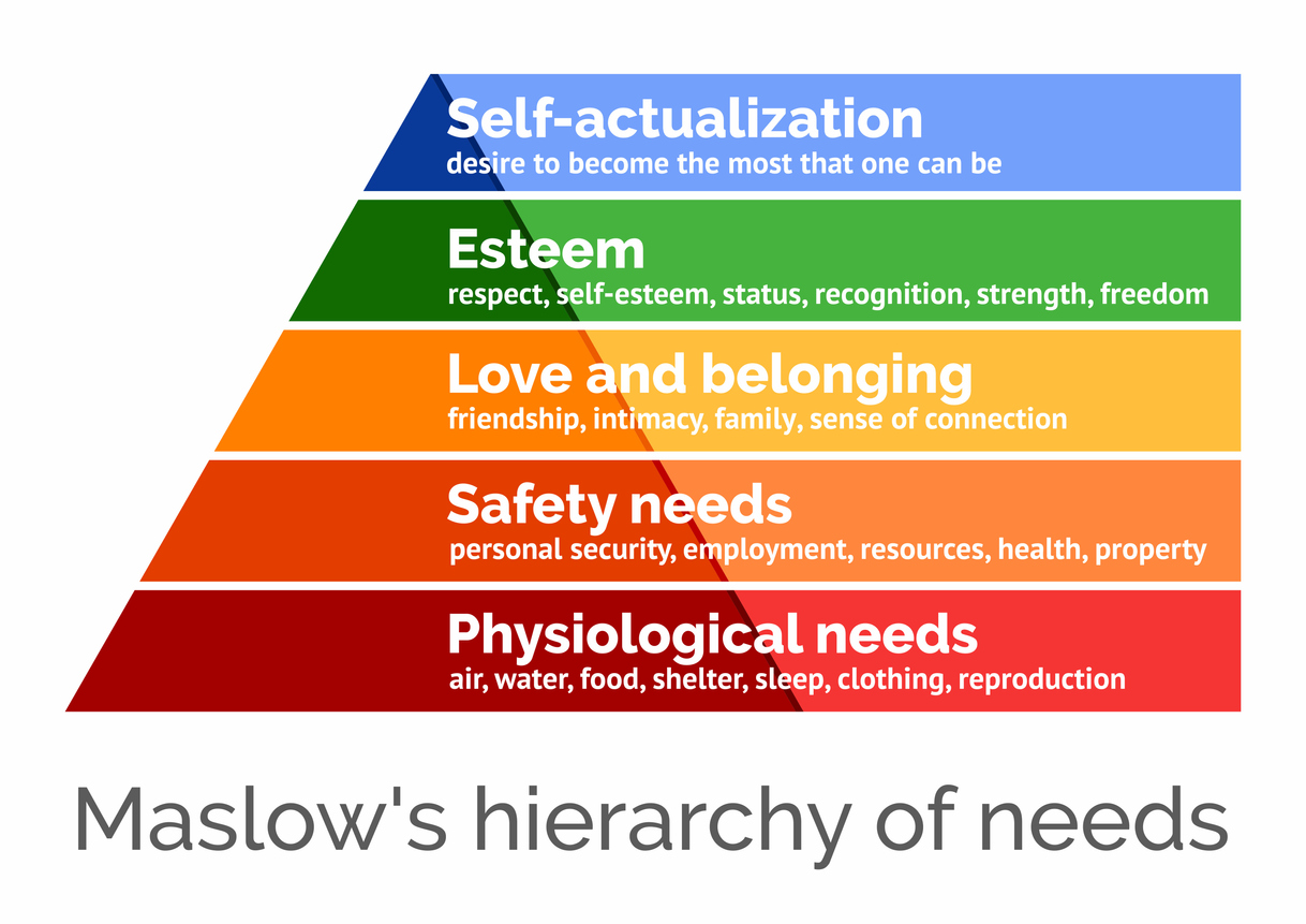 pyramid with dependent needs listed