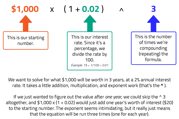 visual explanation and illustration of time value of money