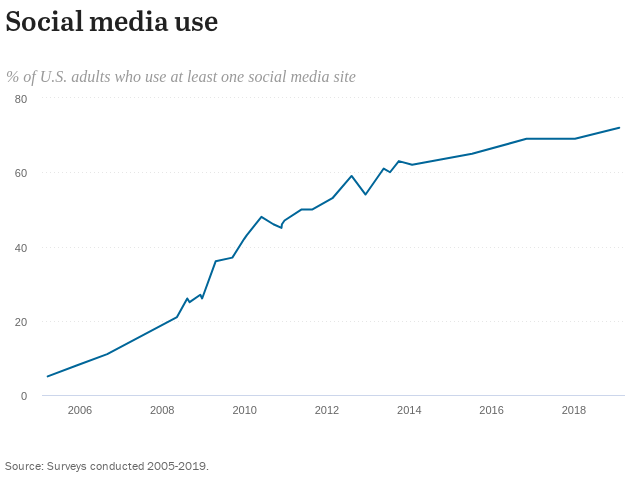 chart of increasing social media usage